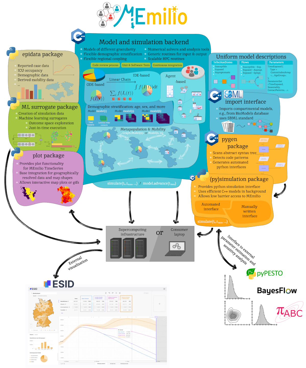 Memilio Overview