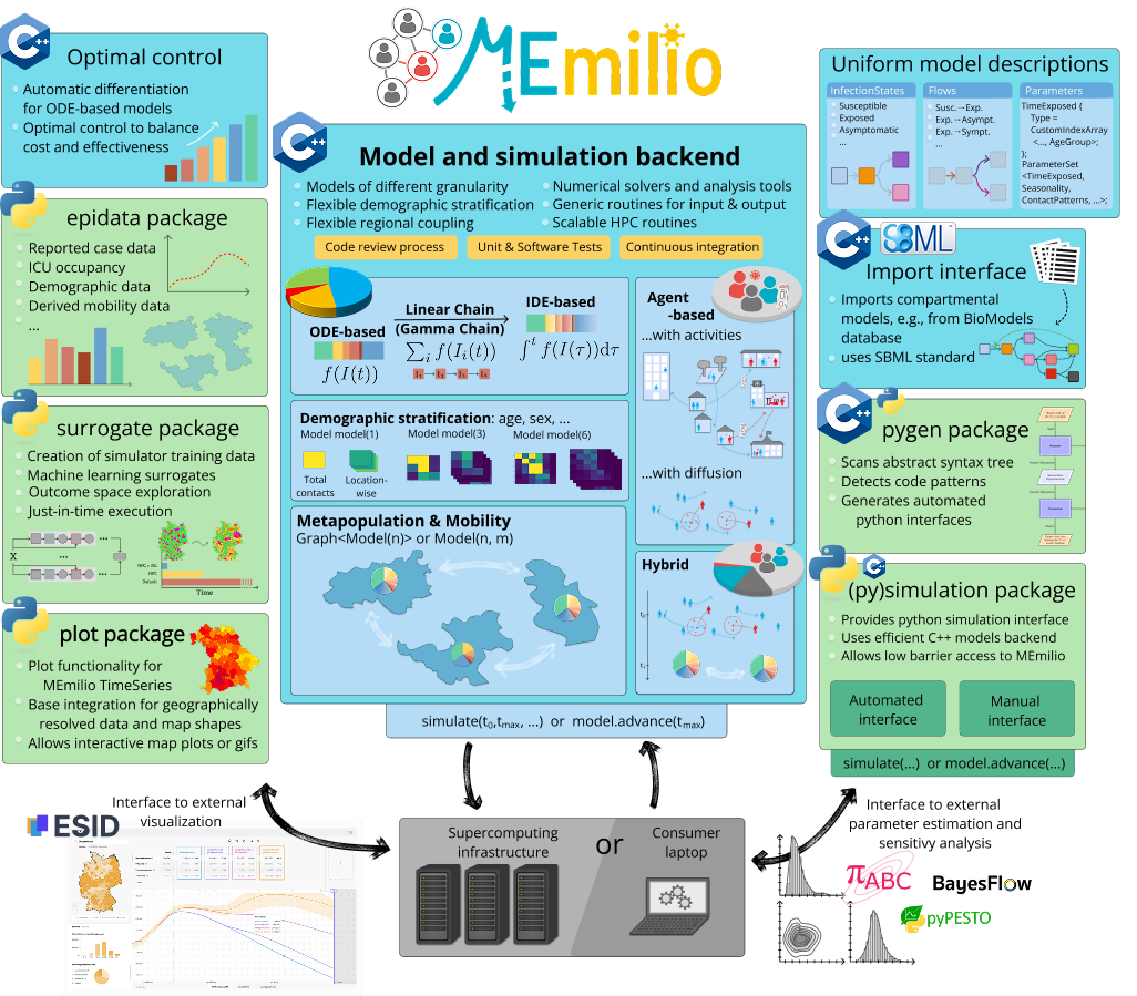 Memilio Overview